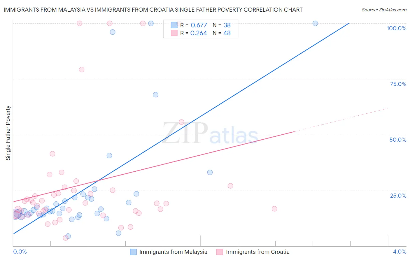 Immigrants from Malaysia vs Immigrants from Croatia Single Father Poverty