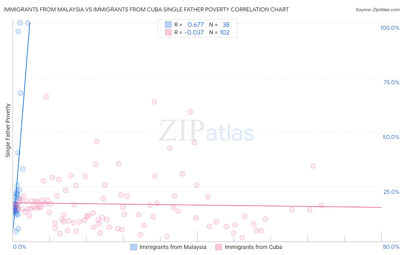 Immigrants from Malaysia vs Immigrants from Cuba Single Father Poverty