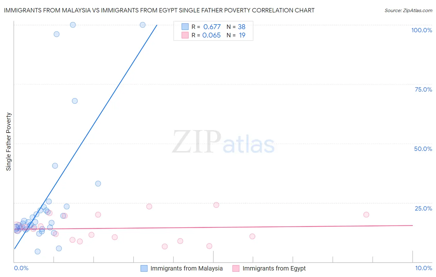 Immigrants from Malaysia vs Immigrants from Egypt Single Father Poverty