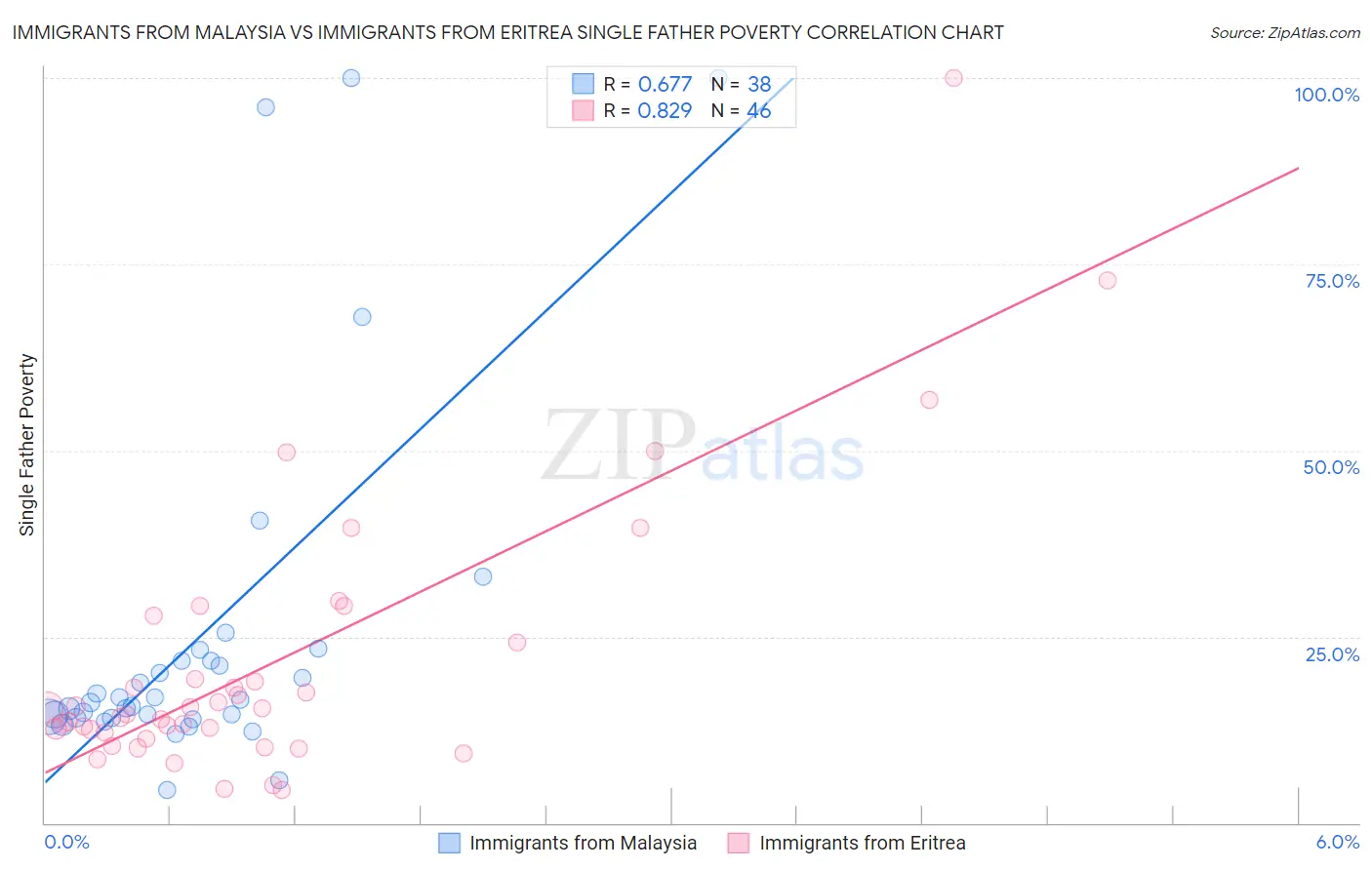 Immigrants from Malaysia vs Immigrants from Eritrea Single Father Poverty
