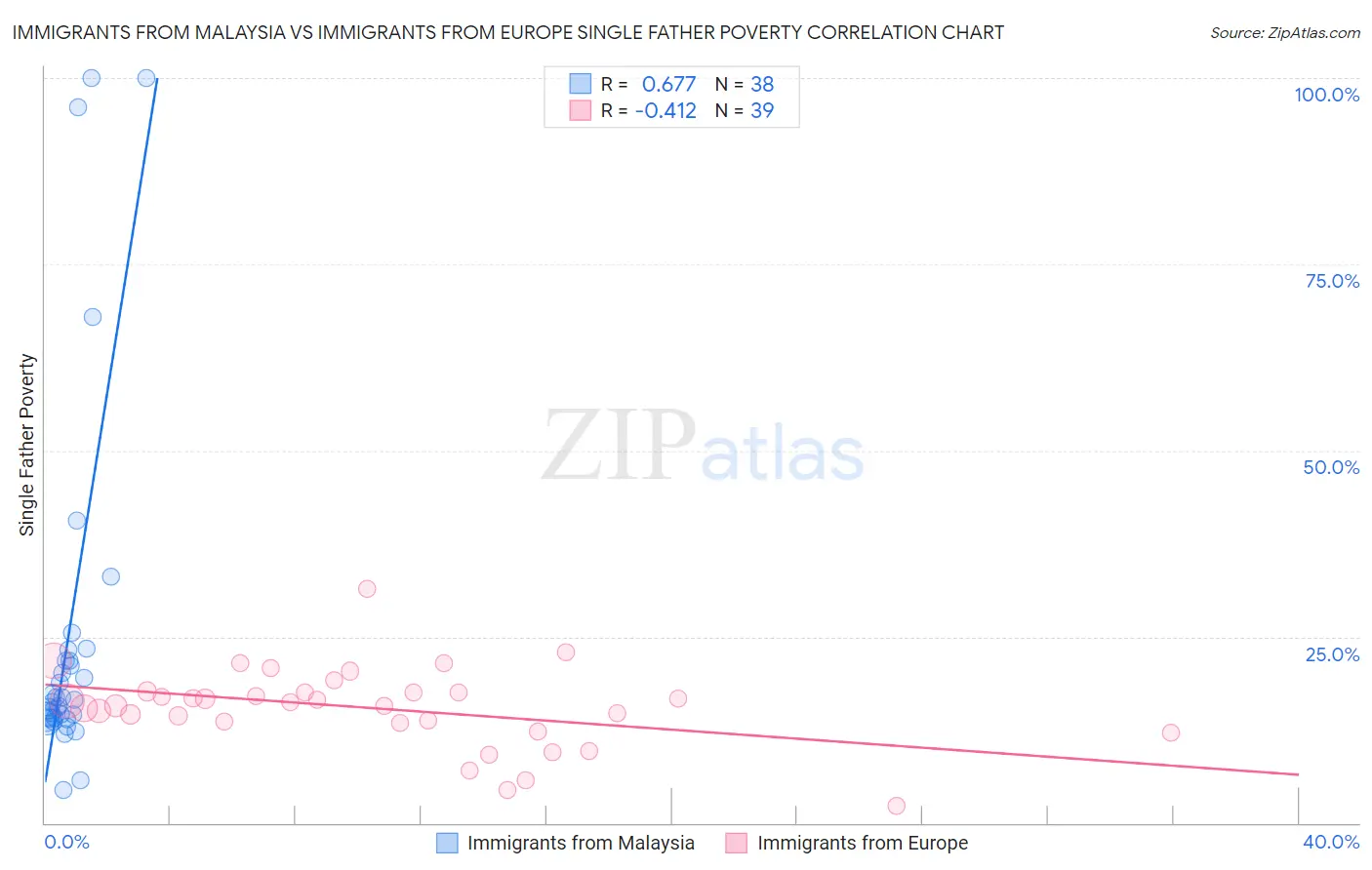 Immigrants from Malaysia vs Immigrants from Europe Single Father Poverty