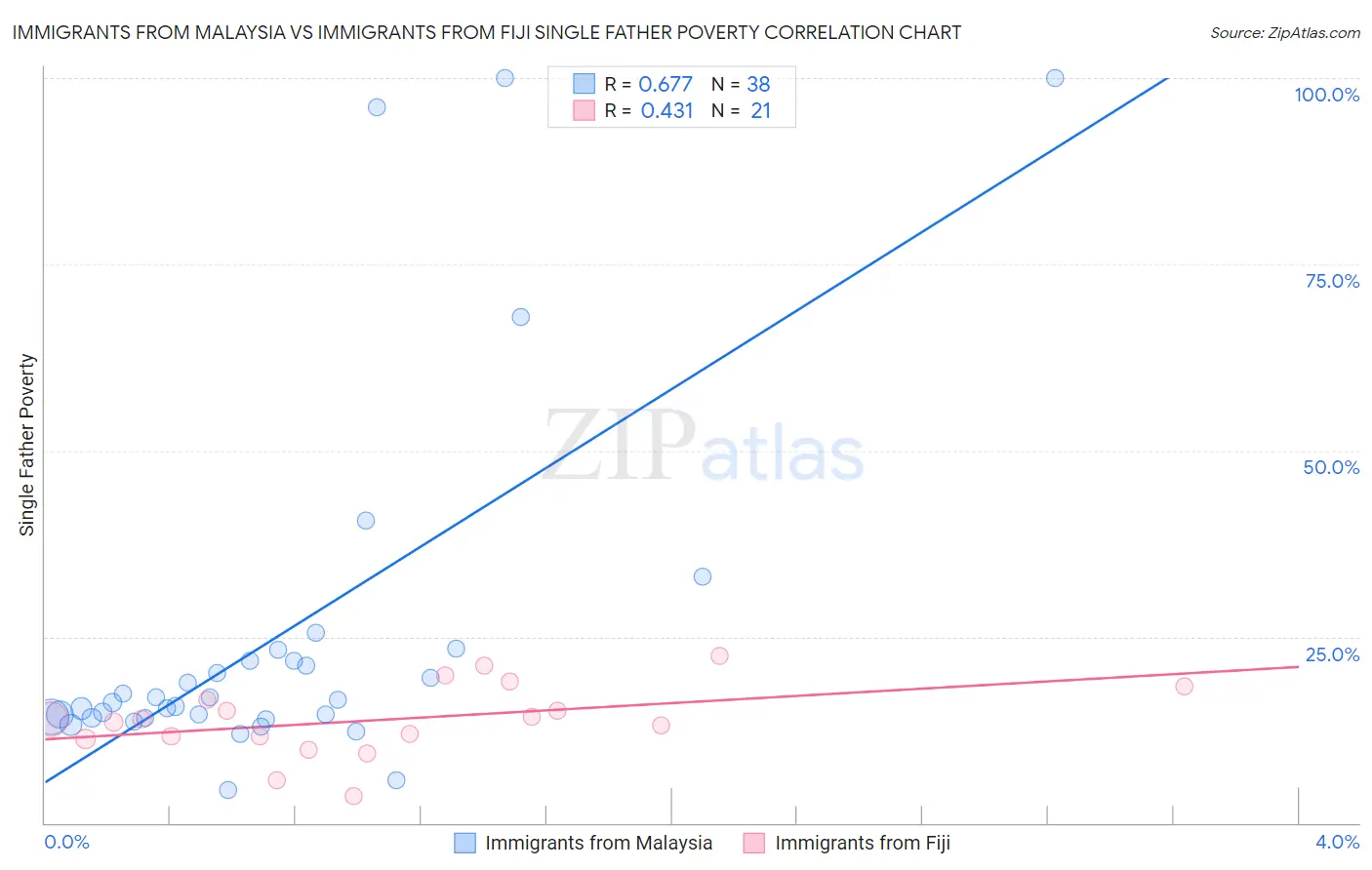 Immigrants from Malaysia vs Immigrants from Fiji Single Father Poverty