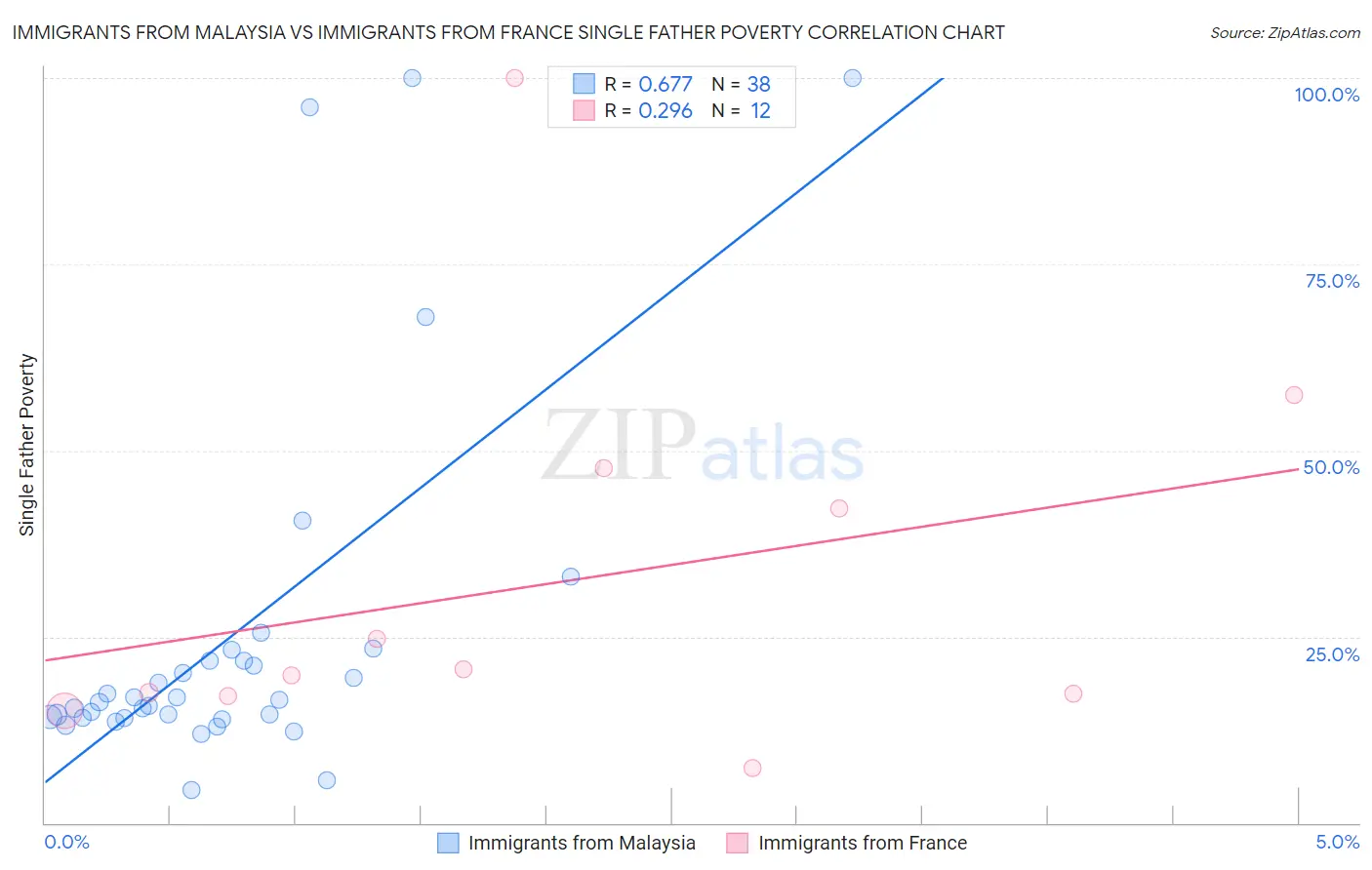 Immigrants from Malaysia vs Immigrants from France Single Father Poverty