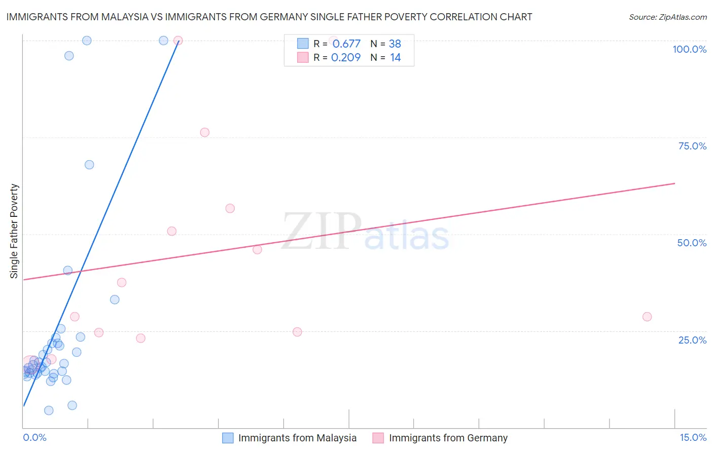 Immigrants from Malaysia vs Immigrants from Germany Single Father Poverty