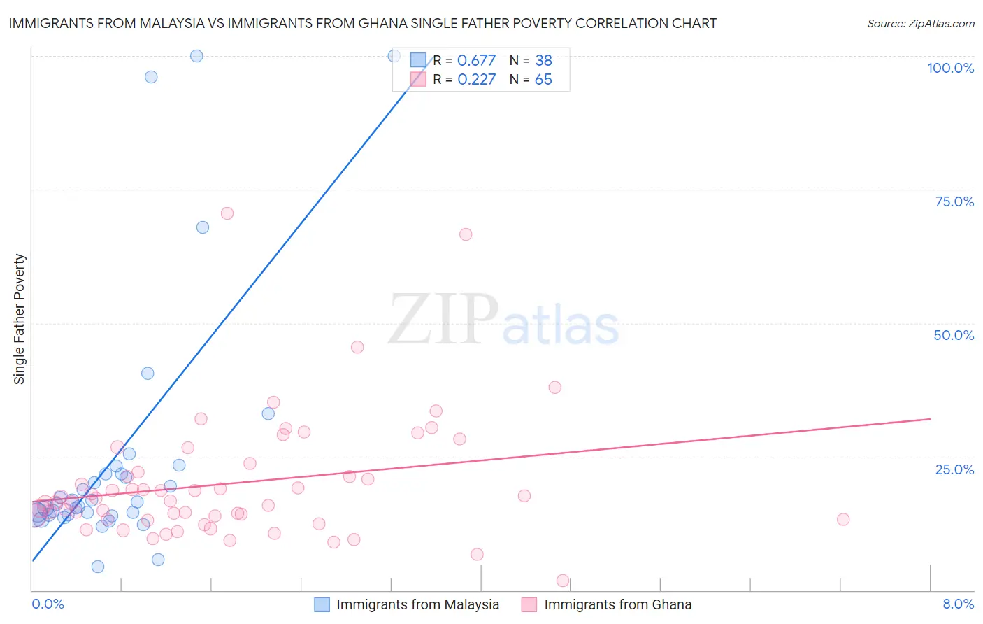 Immigrants from Malaysia vs Immigrants from Ghana Single Father Poverty