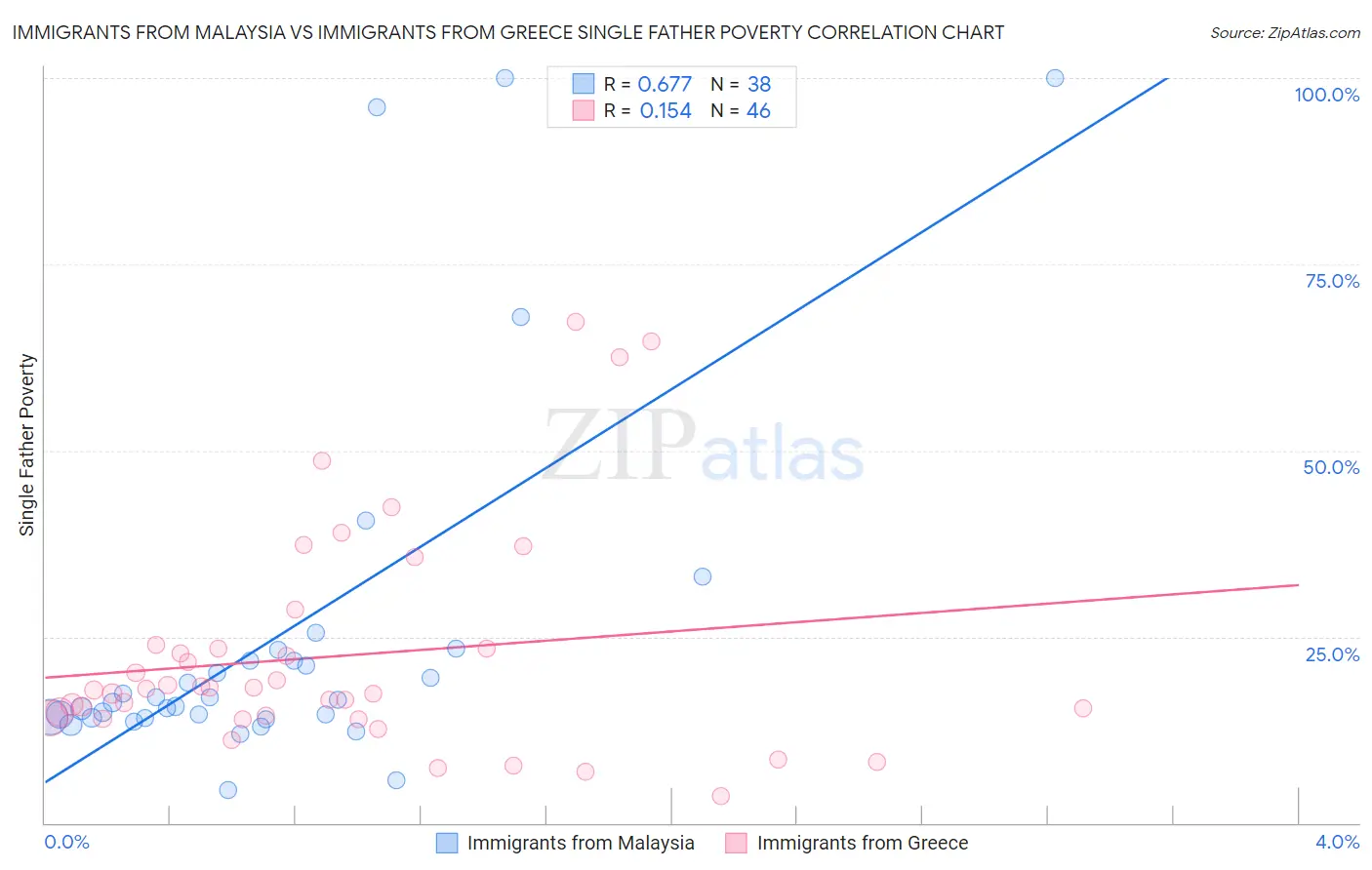 Immigrants from Malaysia vs Immigrants from Greece Single Father Poverty
