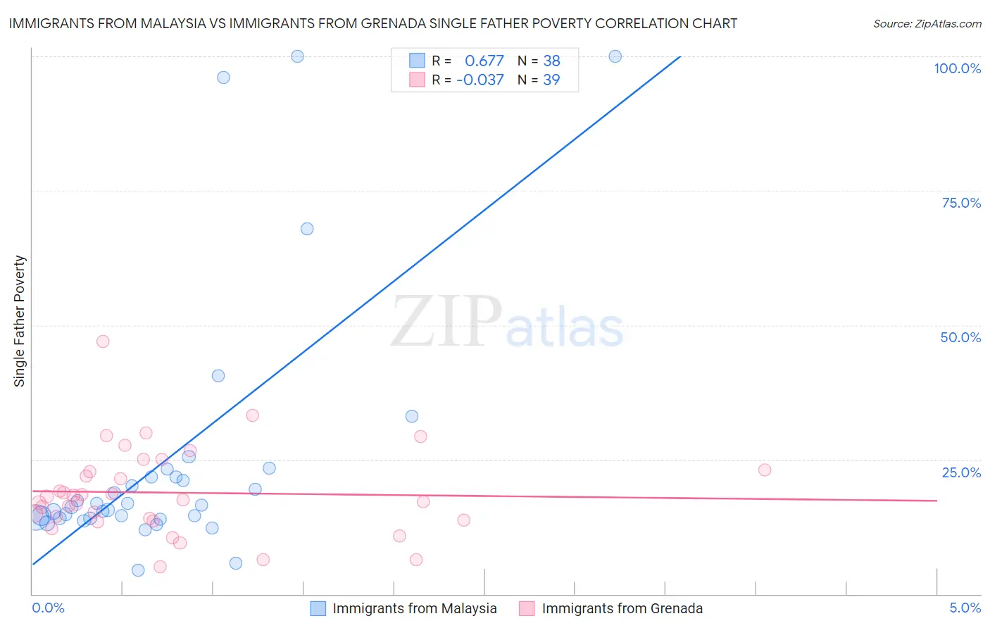 Immigrants from Malaysia vs Immigrants from Grenada Single Father Poverty