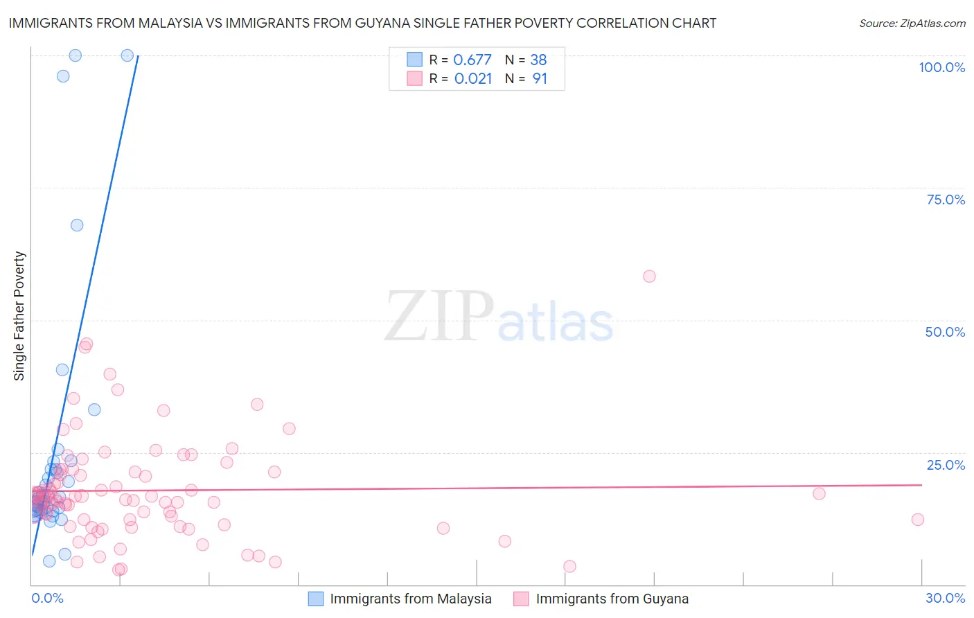 Immigrants from Malaysia vs Immigrants from Guyana Single Father Poverty
