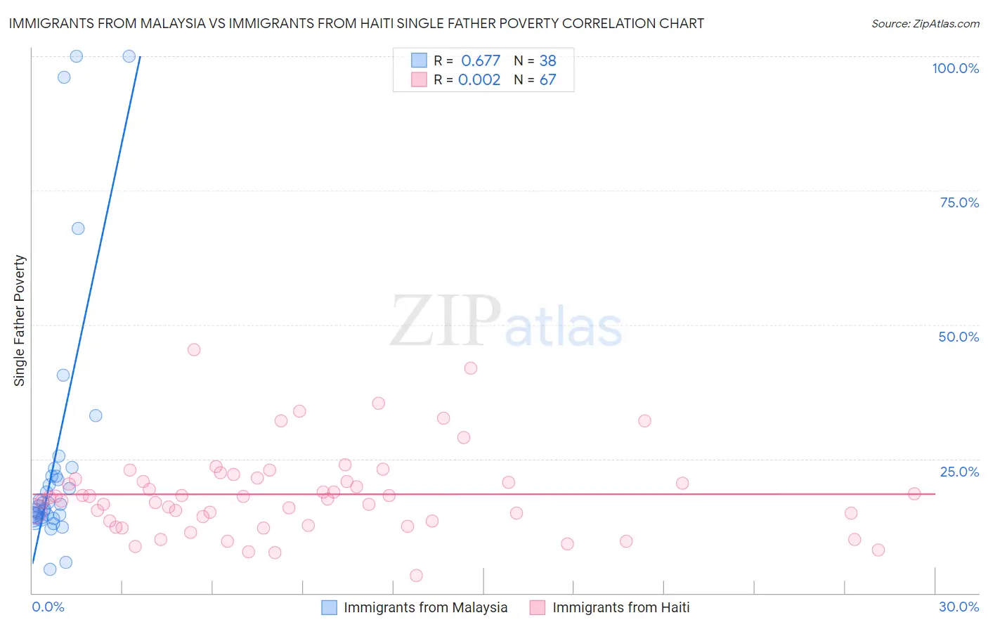 Immigrants from Malaysia vs Immigrants from Haiti Single Father Poverty