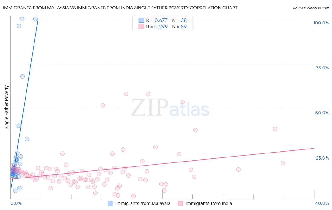 Immigrants from Malaysia vs Immigrants from India Single Father Poverty