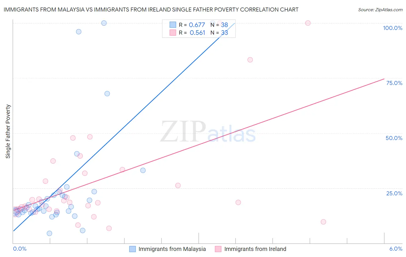 Immigrants from Malaysia vs Immigrants from Ireland Single Father Poverty