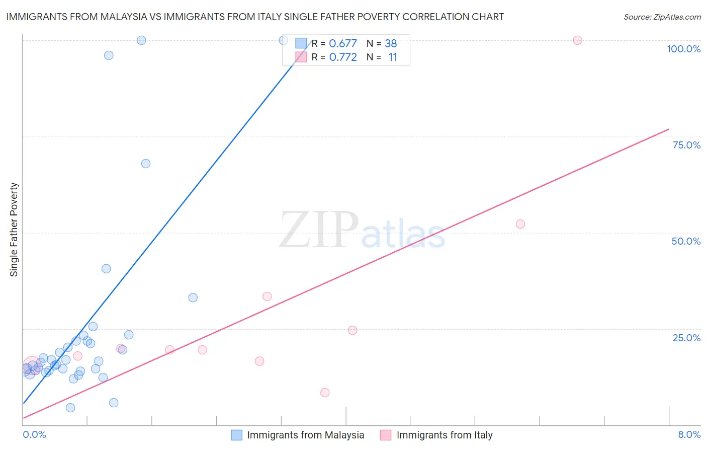 Immigrants from Malaysia vs Immigrants from Italy Single Father Poverty