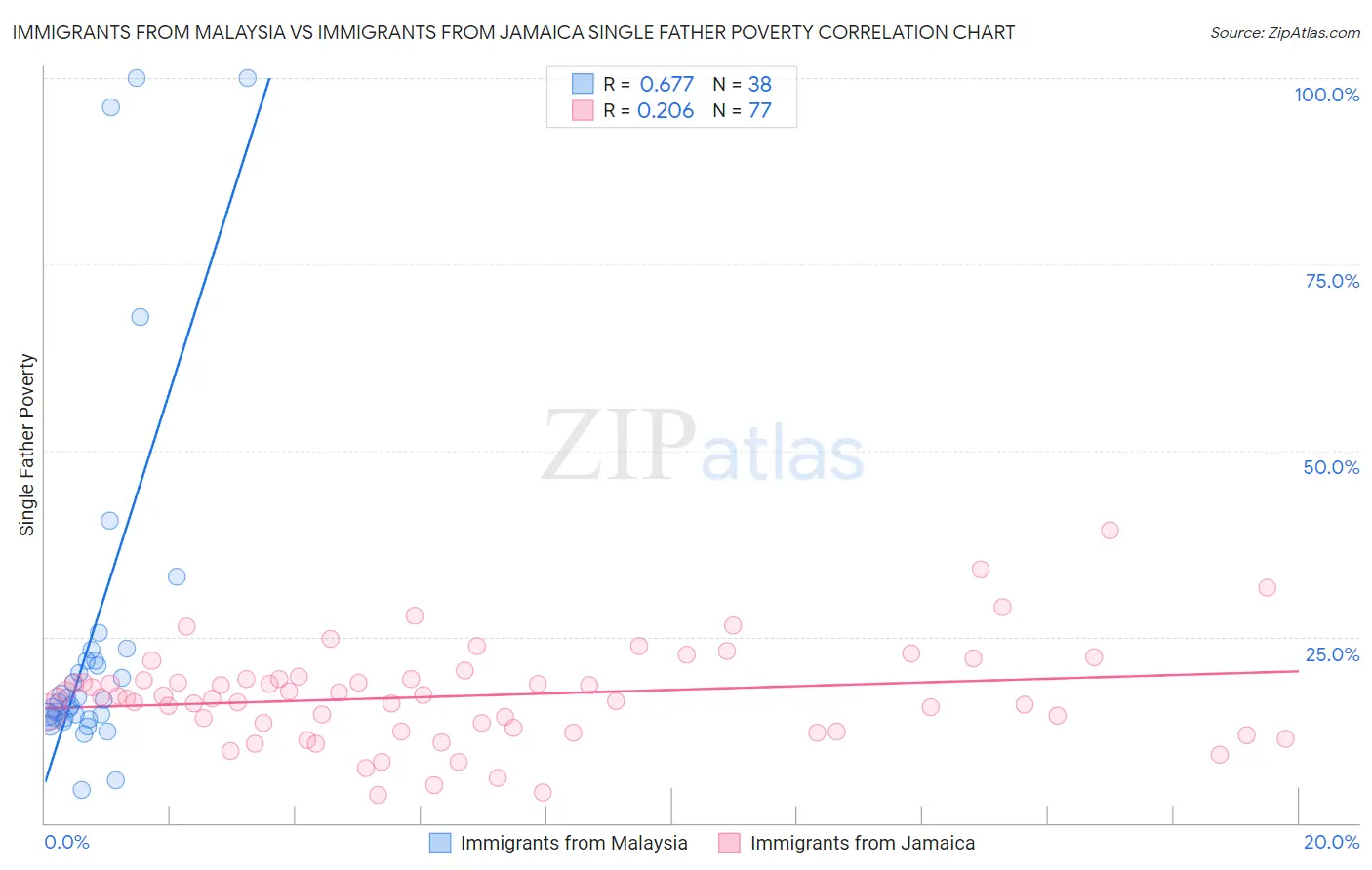Immigrants from Malaysia vs Immigrants from Jamaica Single Father Poverty