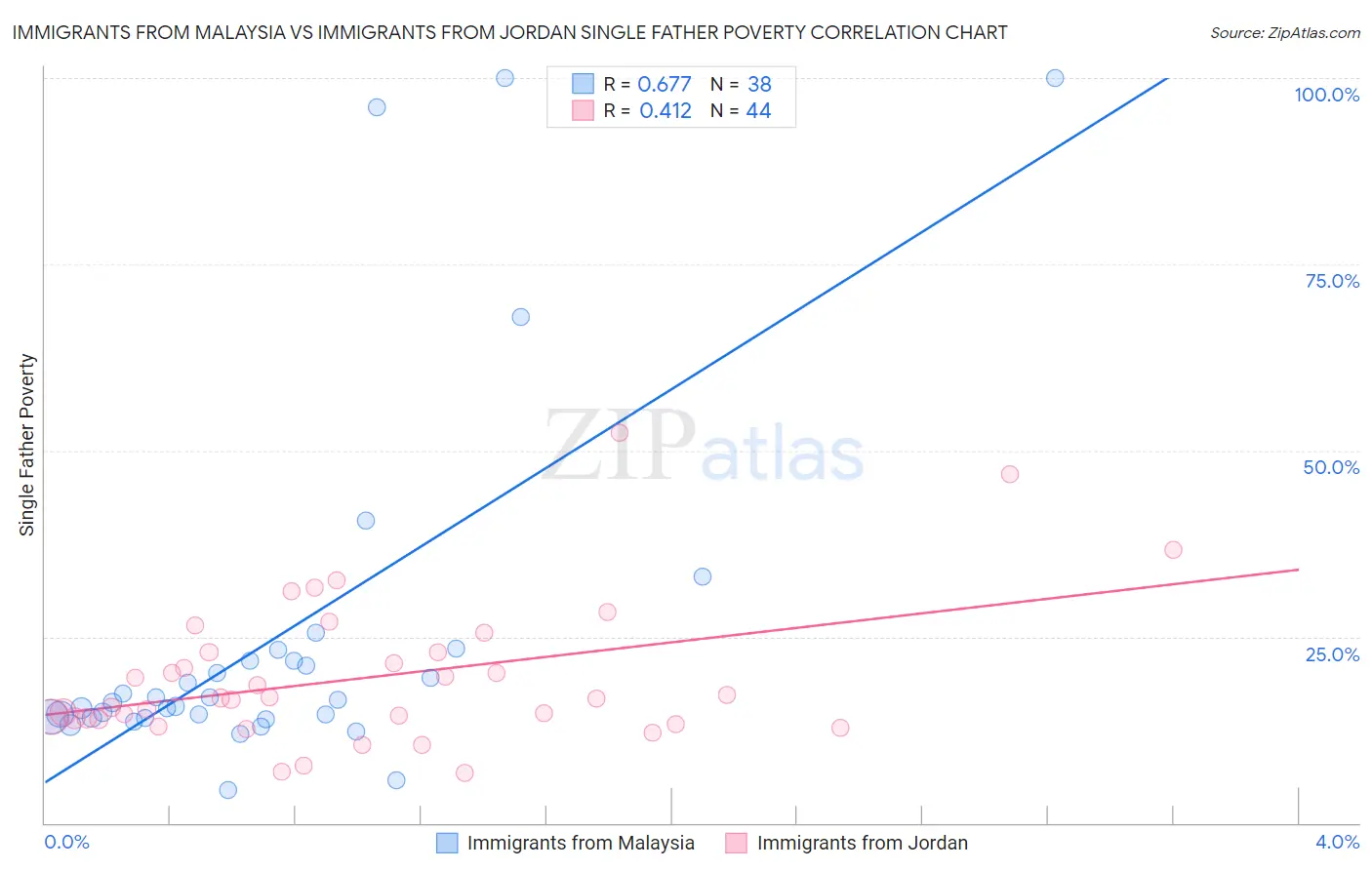 Immigrants from Malaysia vs Immigrants from Jordan Single Father Poverty