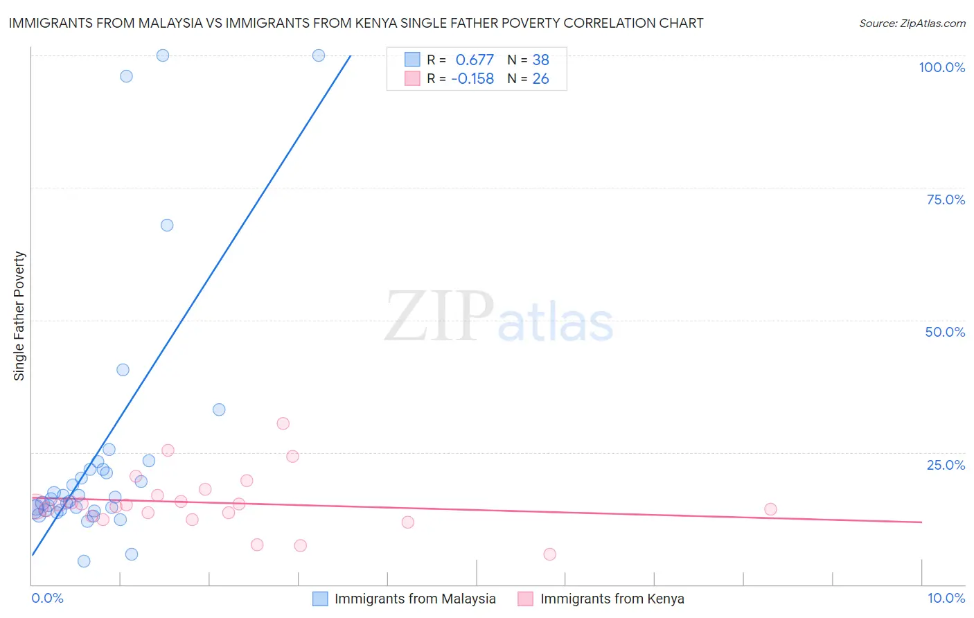 Immigrants from Malaysia vs Immigrants from Kenya Single Father Poverty