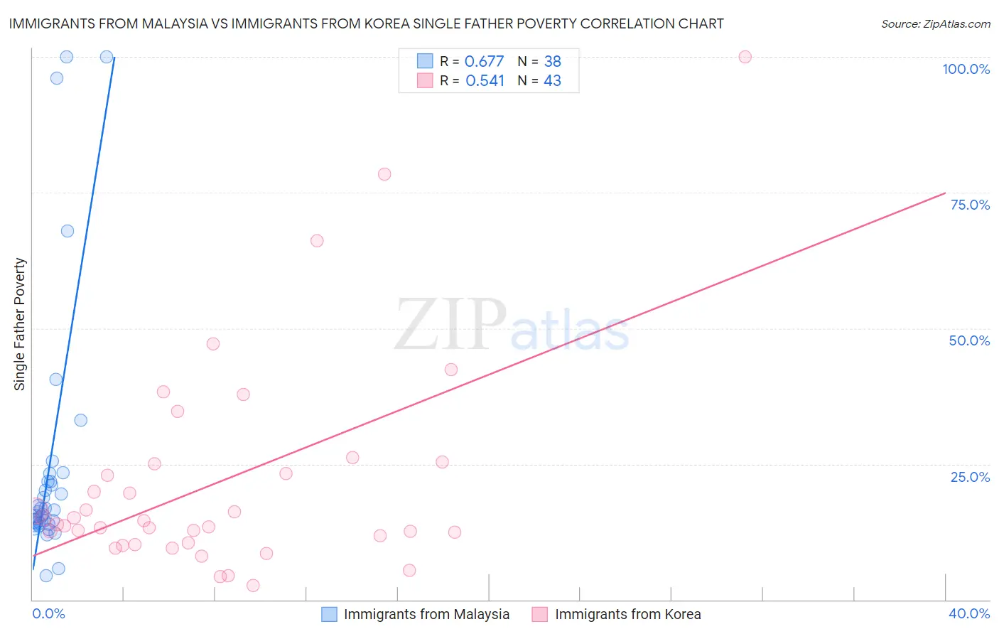 Immigrants from Malaysia vs Immigrants from Korea Single Father Poverty