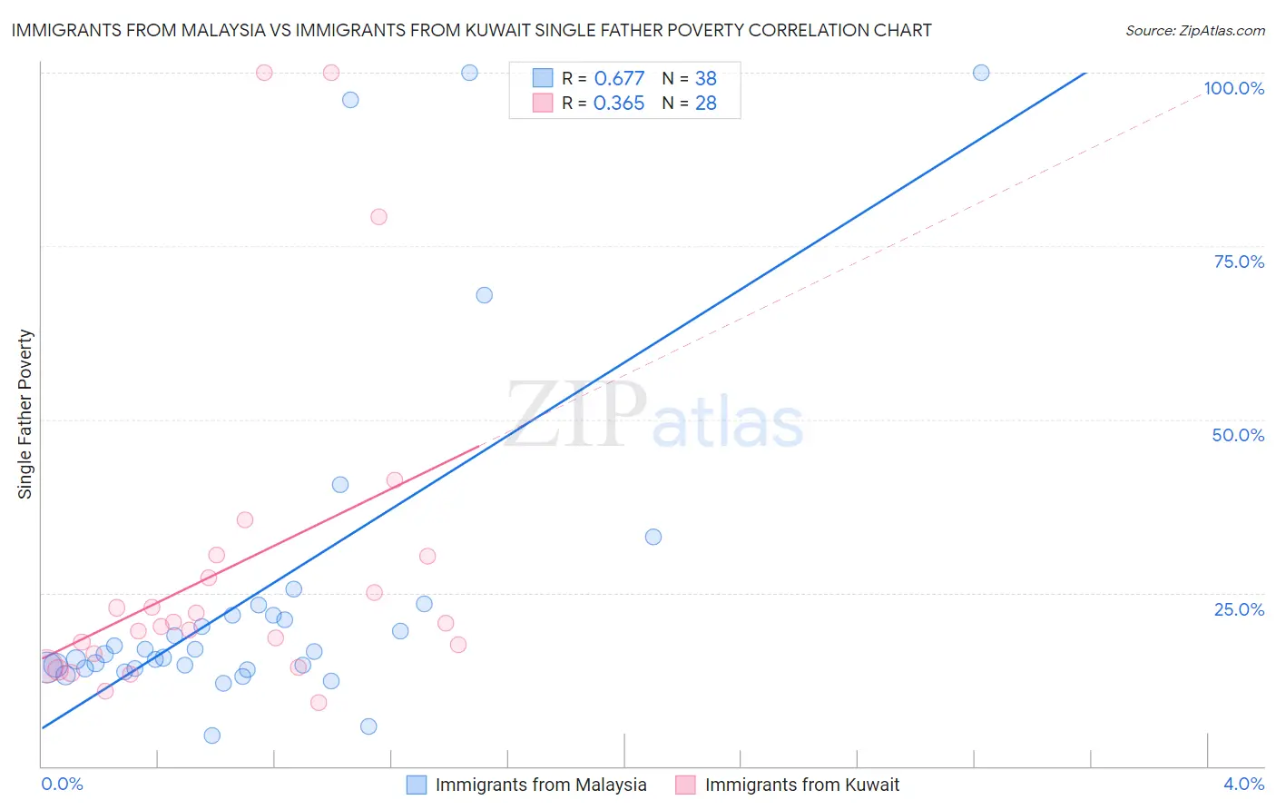 Immigrants from Malaysia vs Immigrants from Kuwait Single Father Poverty