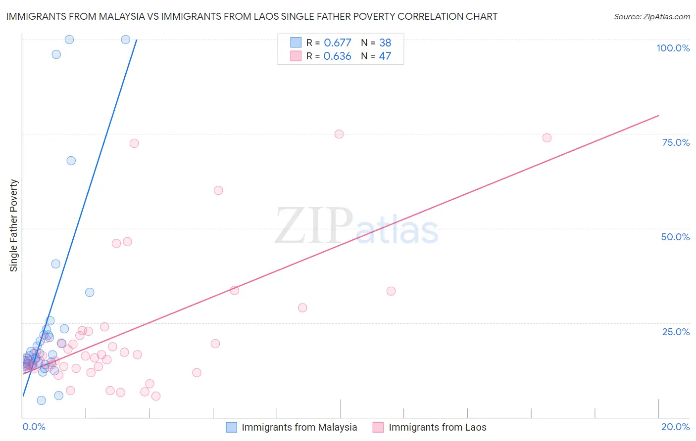 Immigrants from Malaysia vs Immigrants from Laos Single Father Poverty