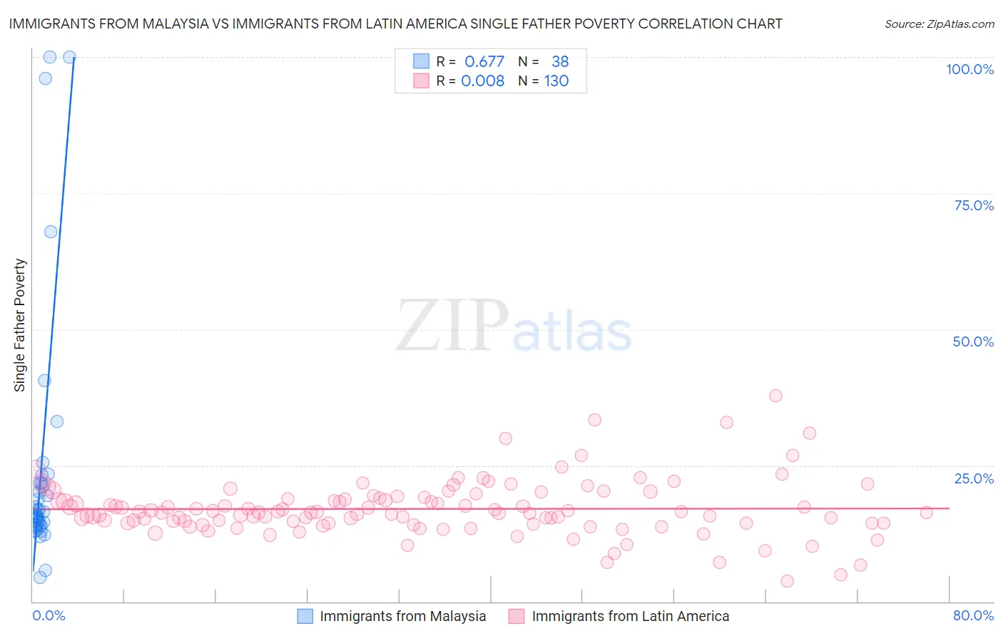 Immigrants from Malaysia vs Immigrants from Latin America Single Father Poverty