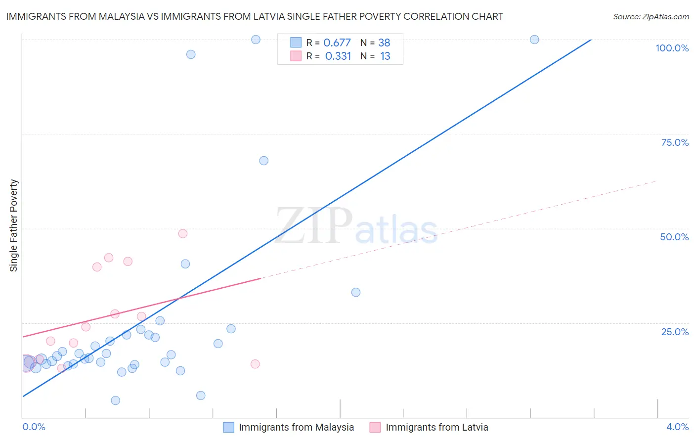 Immigrants from Malaysia vs Immigrants from Latvia Single Father Poverty