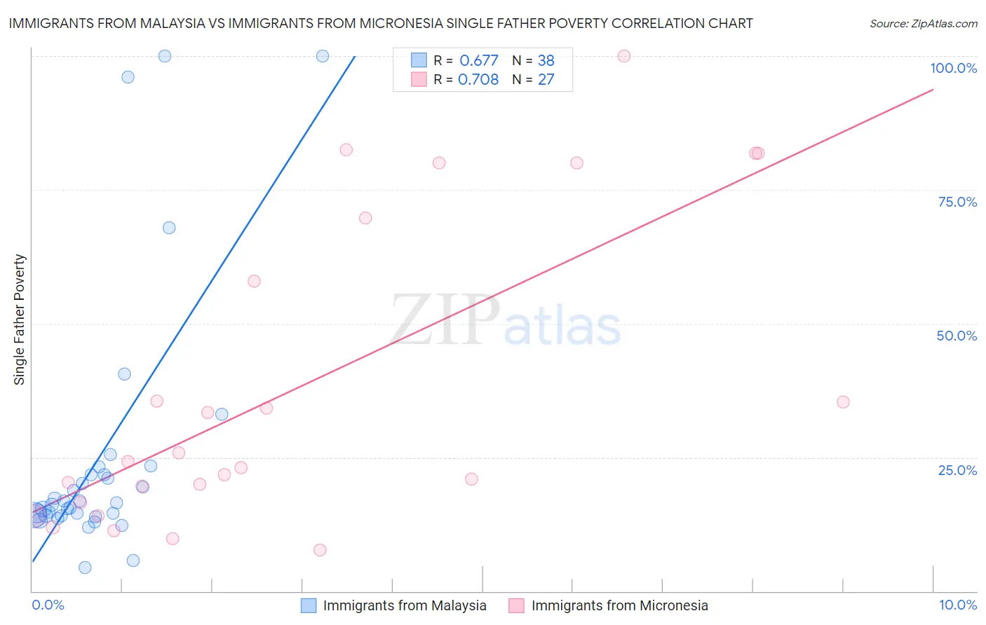 Immigrants from Malaysia vs Immigrants from Micronesia Single Father Poverty