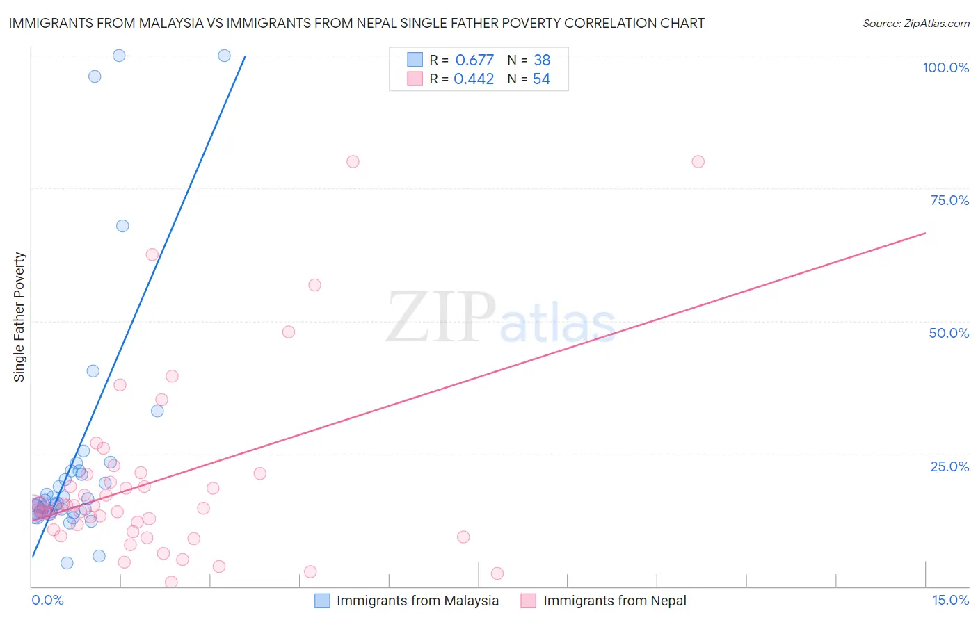 Immigrants from Malaysia vs Immigrants from Nepal Single Father Poverty