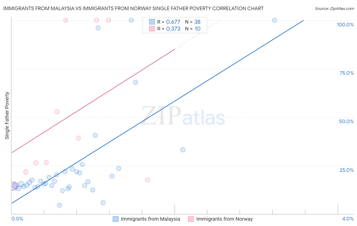 Immigrants from Malaysia vs Immigrants from Norway Single Father Poverty