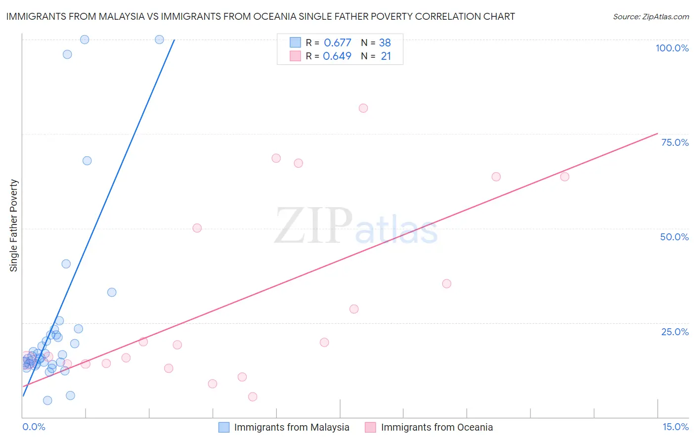 Immigrants from Malaysia vs Immigrants from Oceania Single Father Poverty