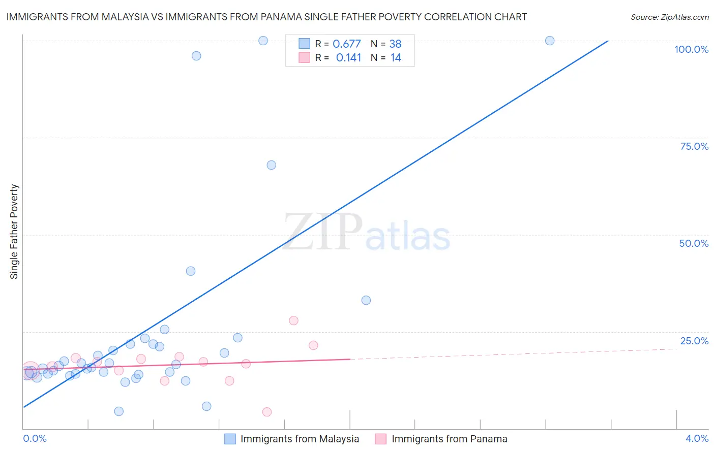 Immigrants from Malaysia vs Immigrants from Panama Single Father Poverty