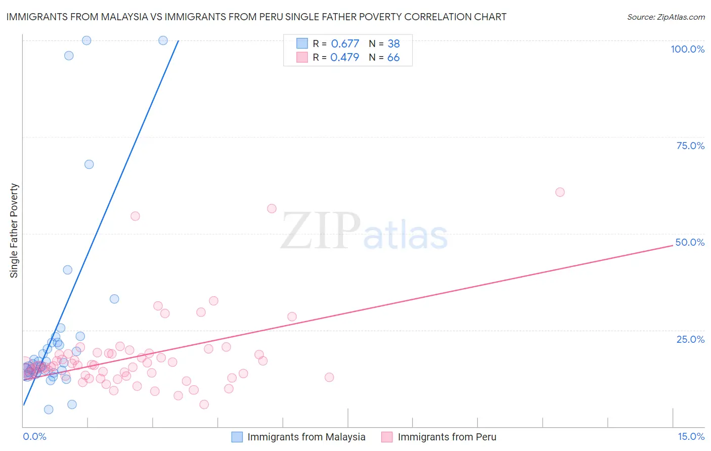 Immigrants from Malaysia vs Immigrants from Peru Single Father Poverty