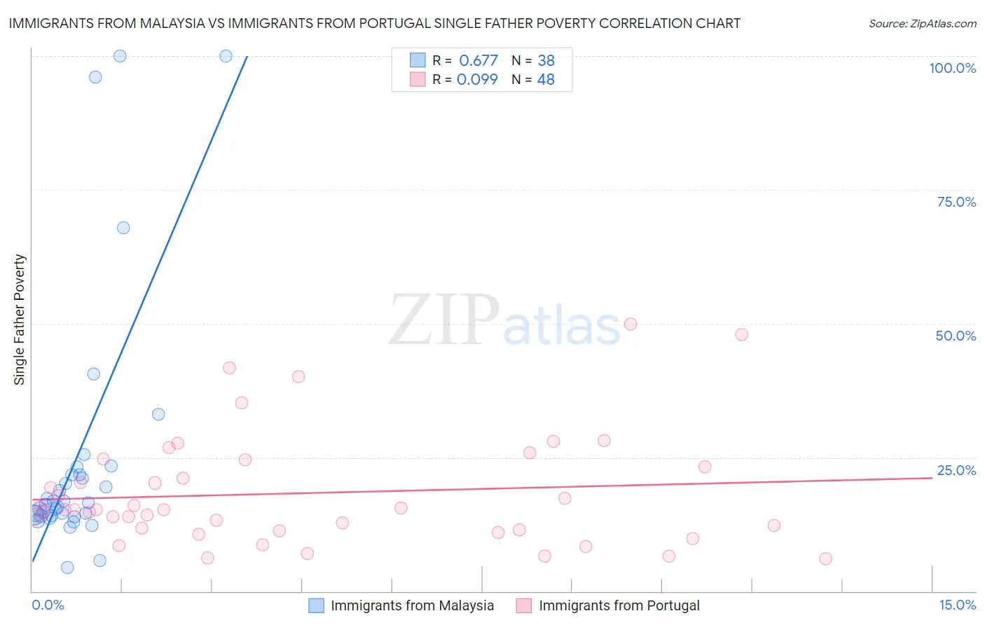 Immigrants from Malaysia vs Immigrants from Portugal Single Father Poverty