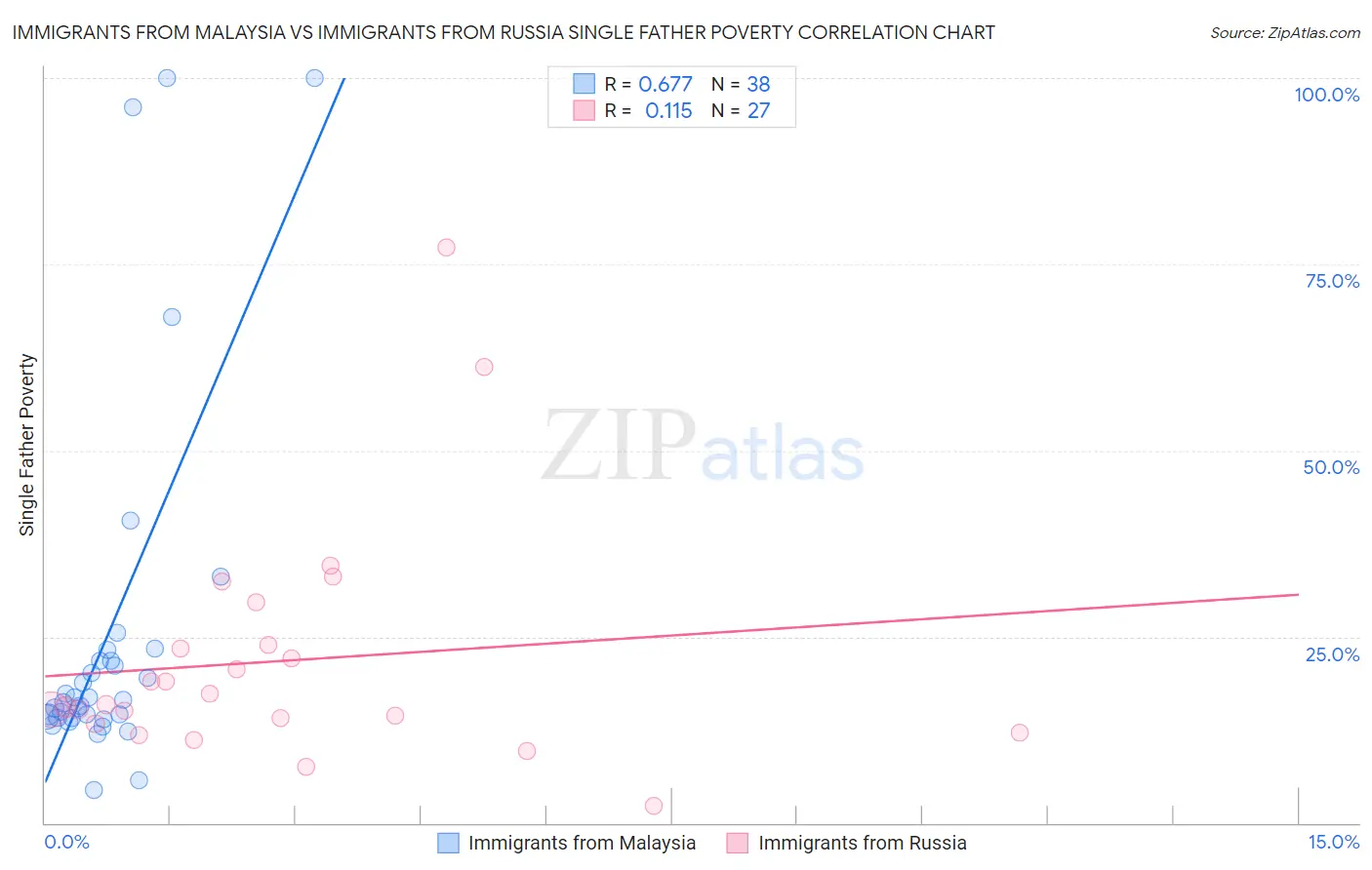 Immigrants from Malaysia vs Immigrants from Russia Single Father Poverty