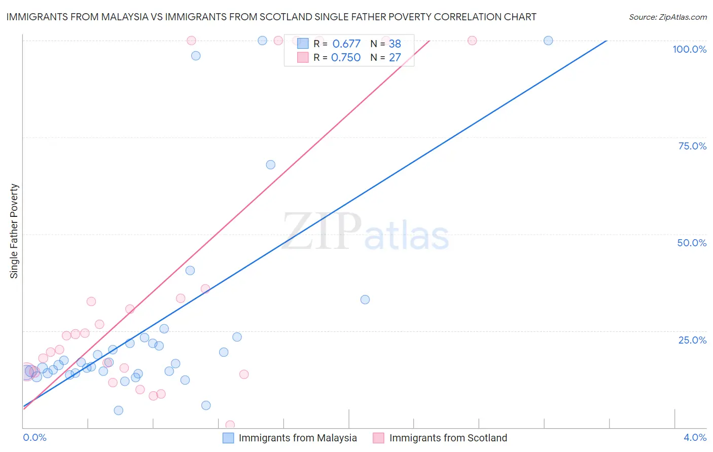 Immigrants from Malaysia vs Immigrants from Scotland Single Father Poverty