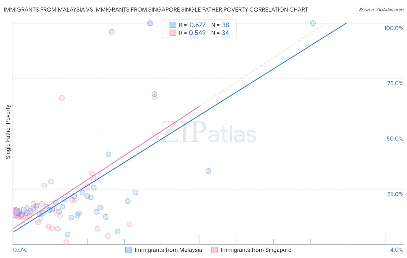Immigrants from Malaysia vs Immigrants from Singapore Single Father Poverty