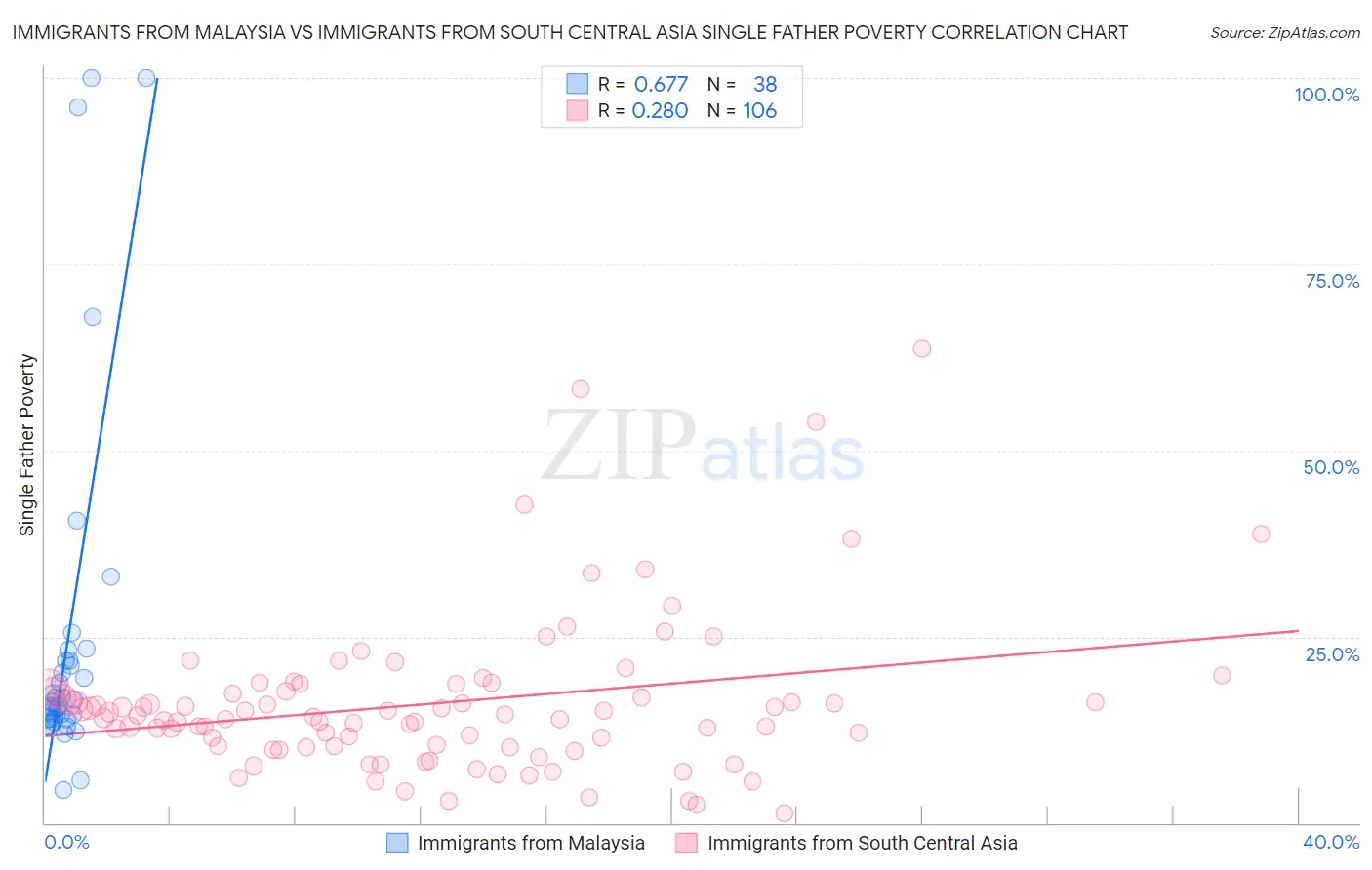 Immigrants from Malaysia vs Immigrants from South Central Asia Single Father Poverty