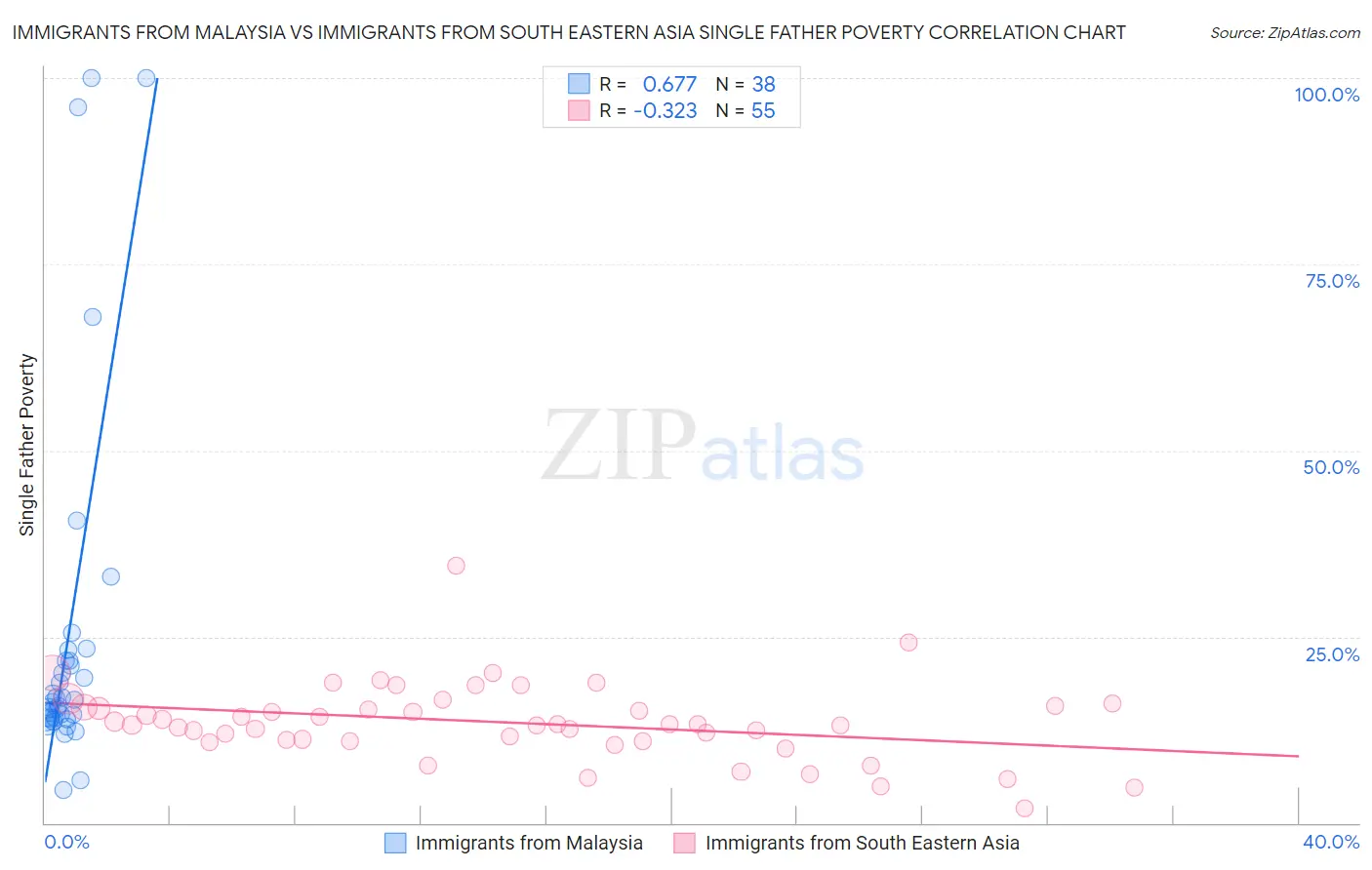 Immigrants from Malaysia vs Immigrants from South Eastern Asia Single Father Poverty