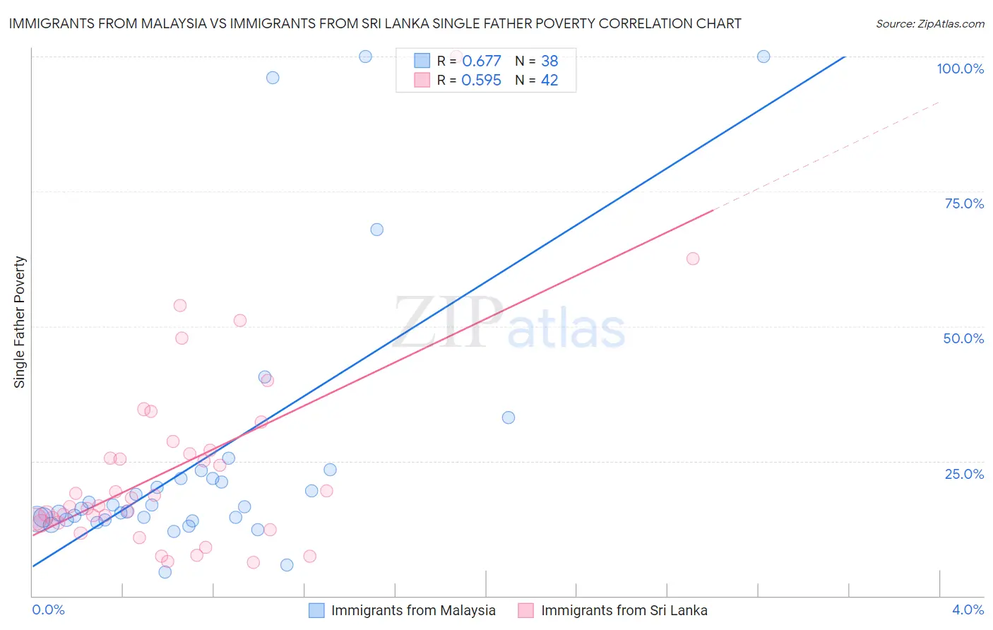 Immigrants from Malaysia vs Immigrants from Sri Lanka Single Father Poverty