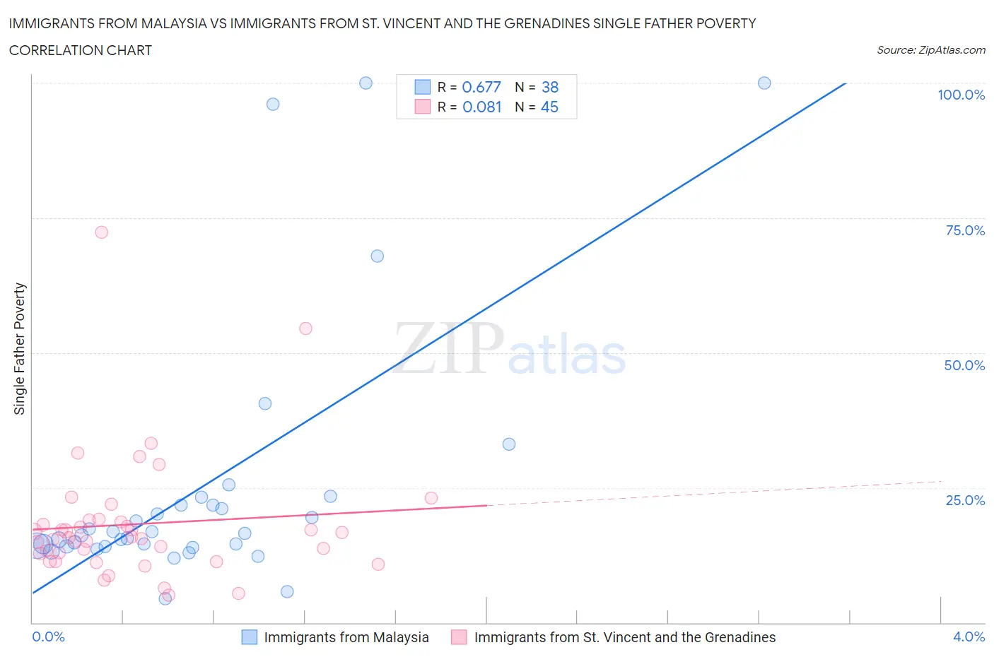 Immigrants from Malaysia vs Immigrants from St. Vincent and the Grenadines Single Father Poverty