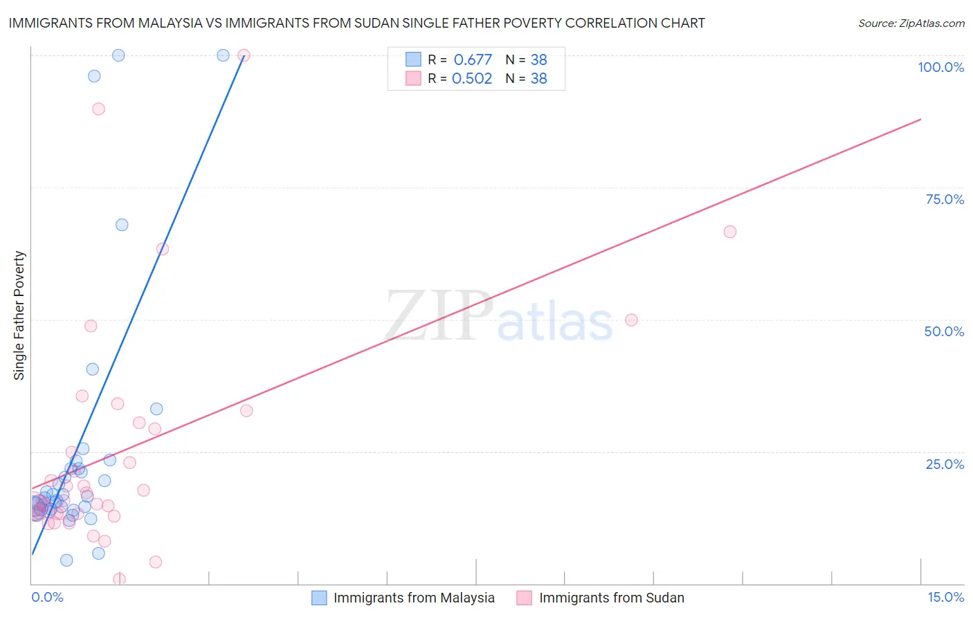 Immigrants from Malaysia vs Immigrants from Sudan Single Father Poverty