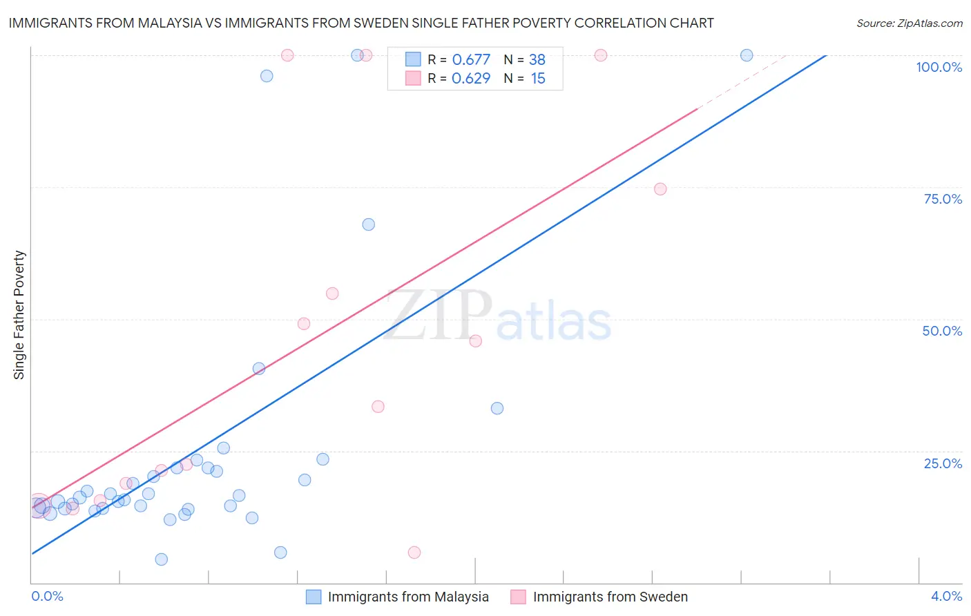 Immigrants from Malaysia vs Immigrants from Sweden Single Father Poverty