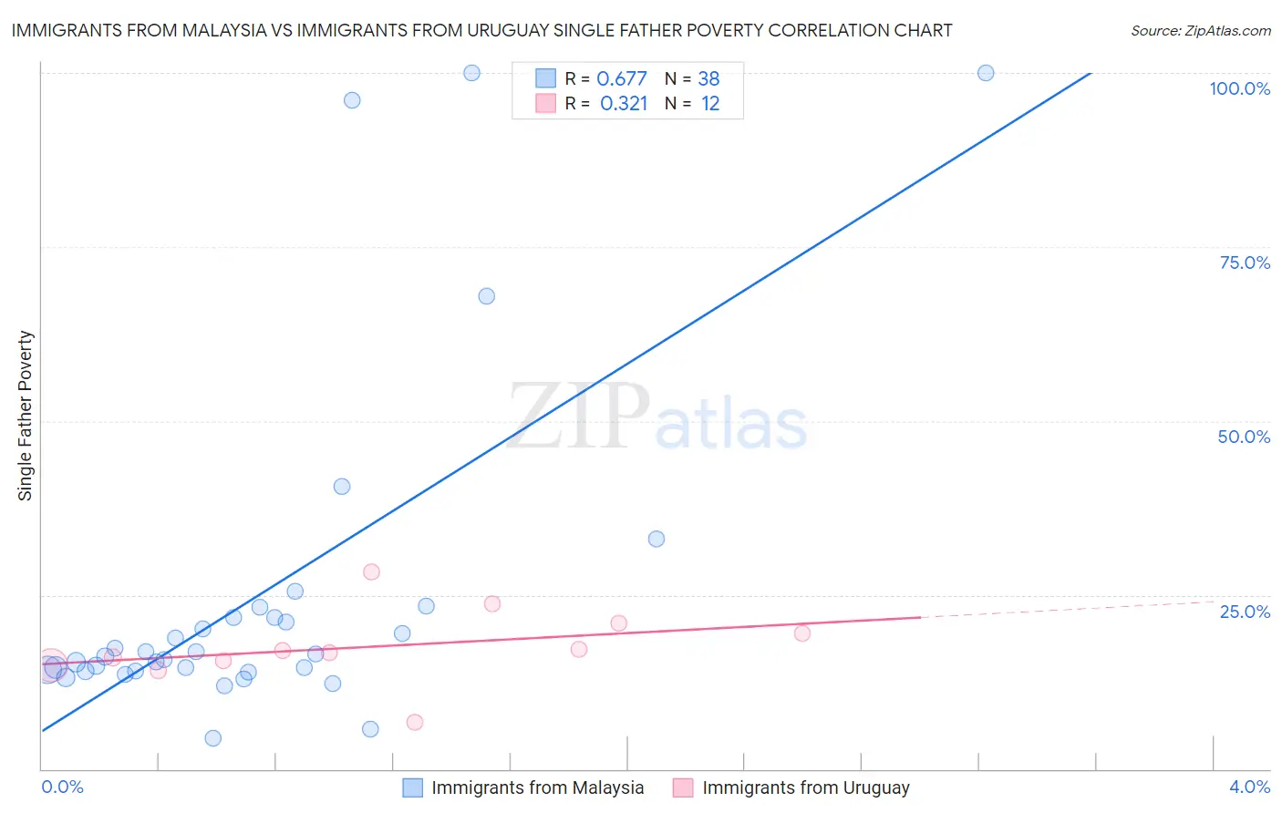 Immigrants from Malaysia vs Immigrants from Uruguay Single Father Poverty