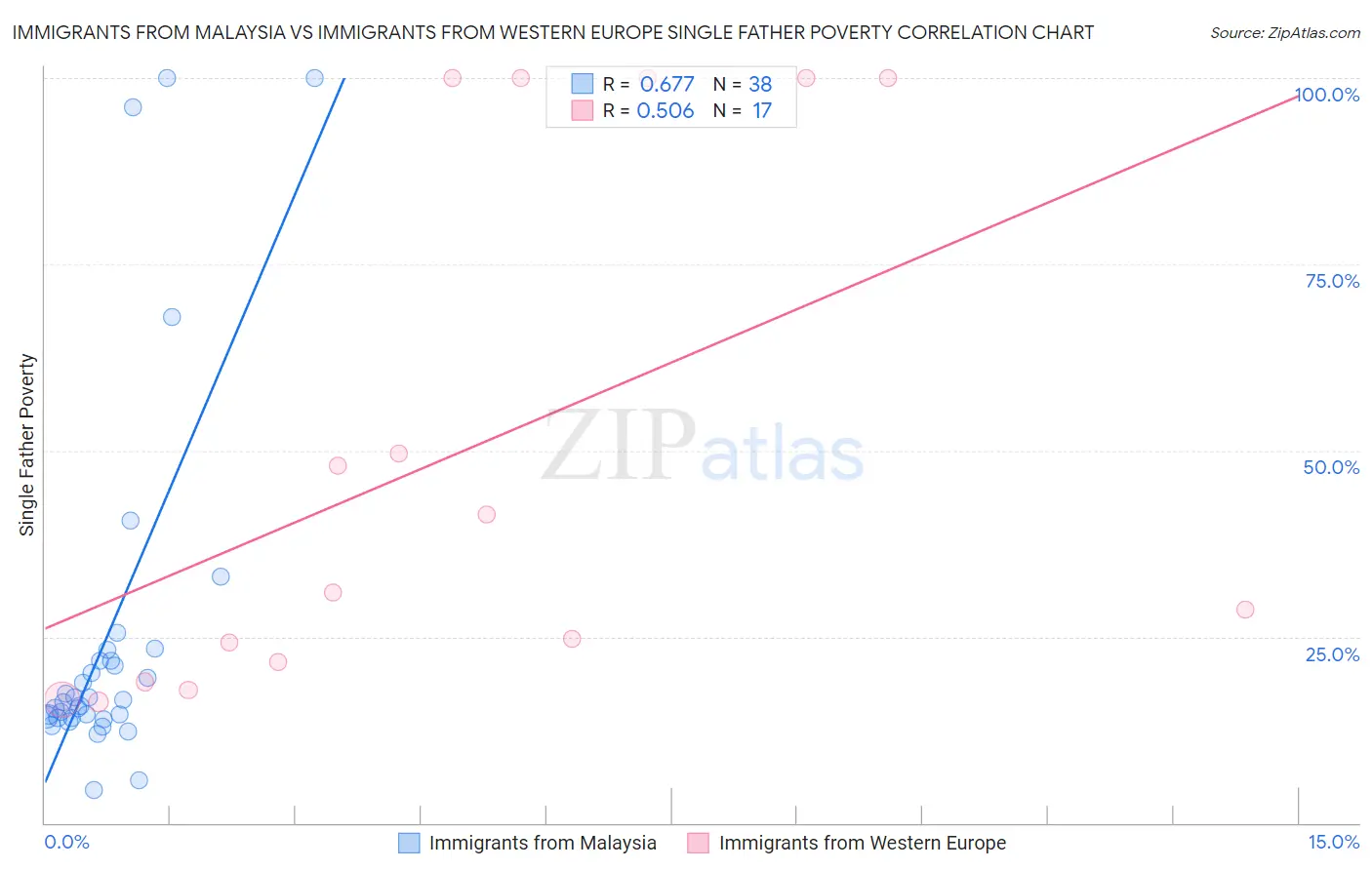 Immigrants from Malaysia vs Immigrants from Western Europe Single Father Poverty