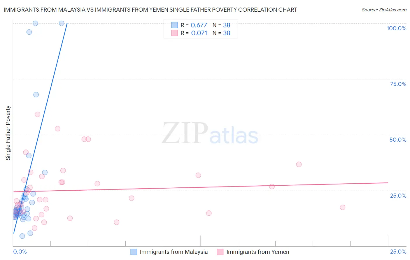 Immigrants from Malaysia vs Immigrants from Yemen Single Father Poverty