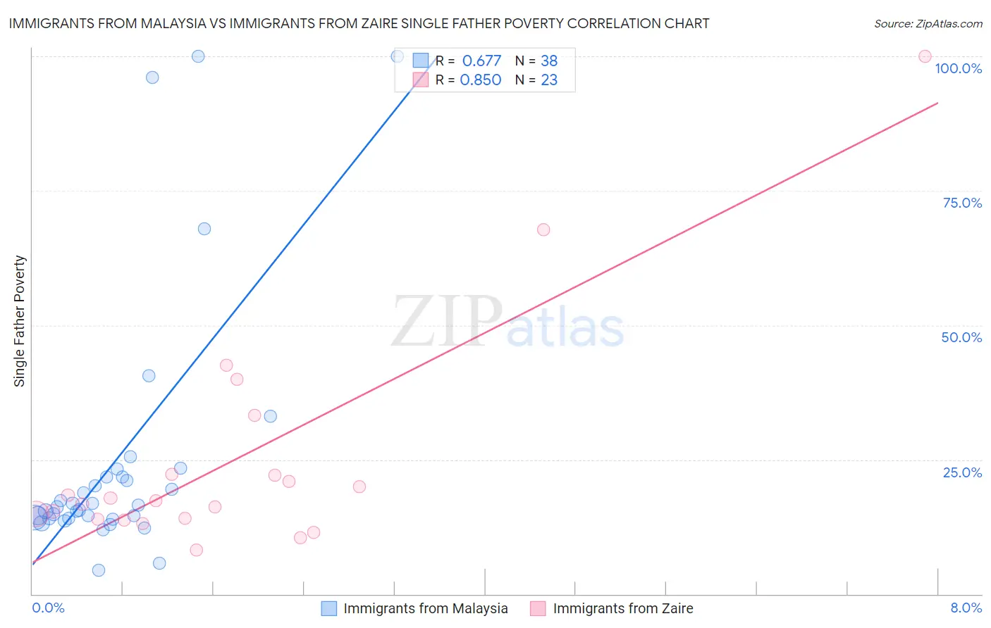Immigrants from Malaysia vs Immigrants from Zaire Single Father Poverty