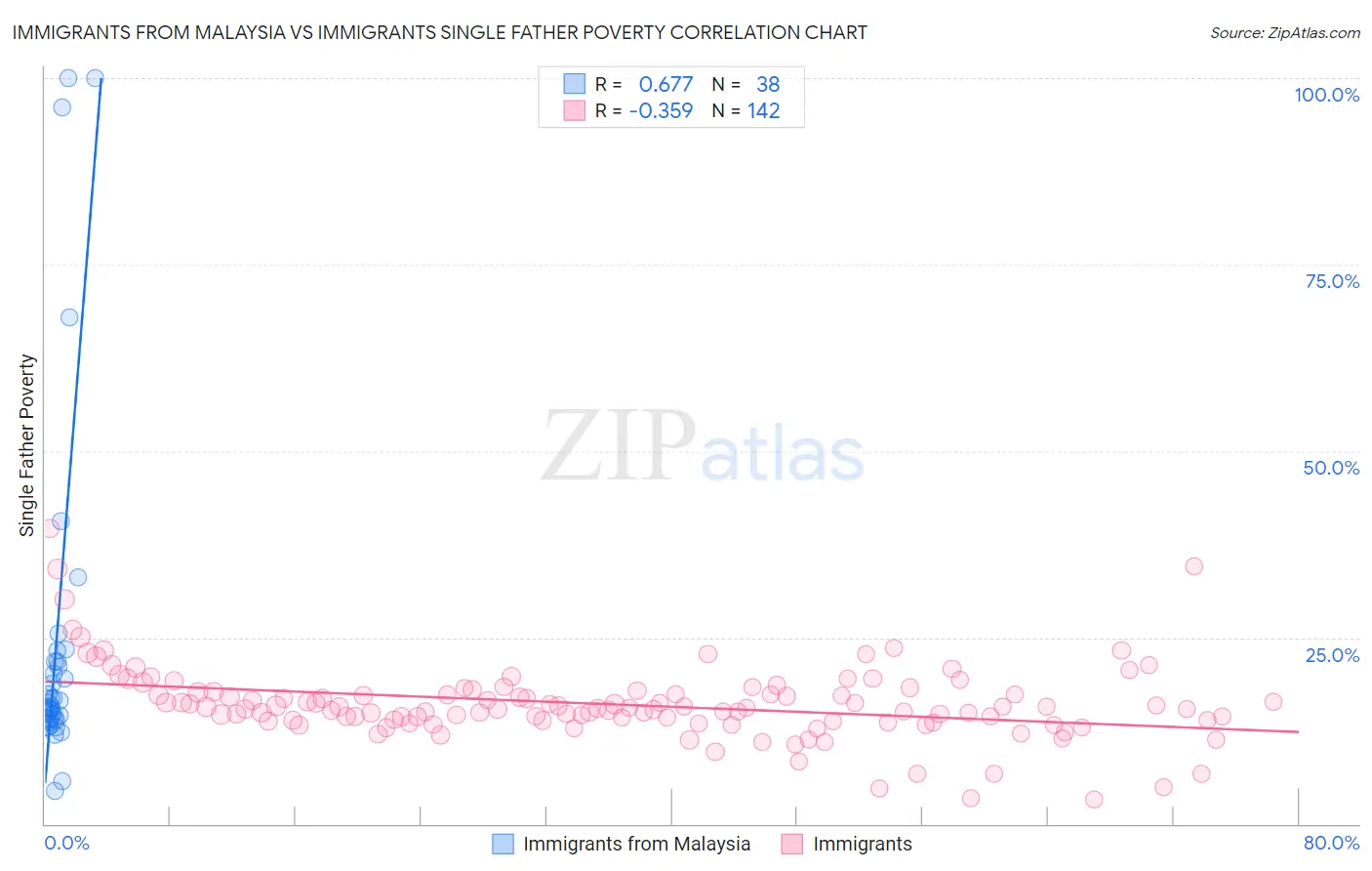 Immigrants from Malaysia vs Immigrants Single Father Poverty