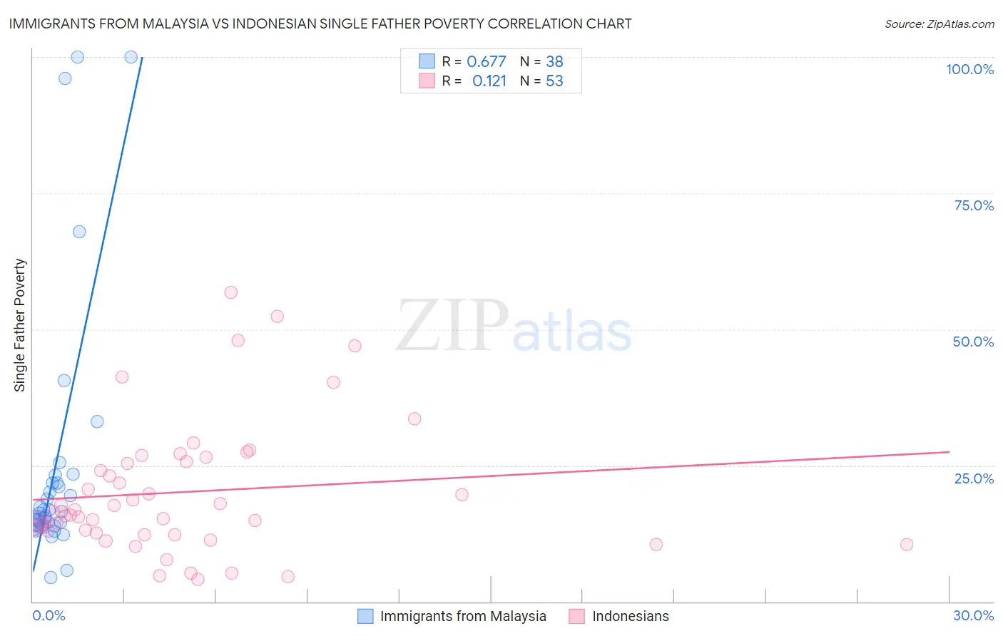 Immigrants from Malaysia vs Indonesian Single Father Poverty