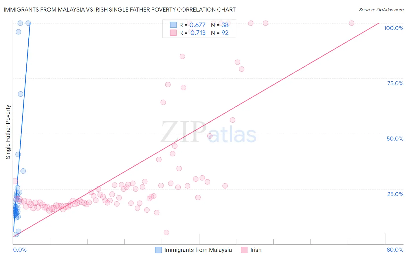 Immigrants from Malaysia vs Irish Single Father Poverty