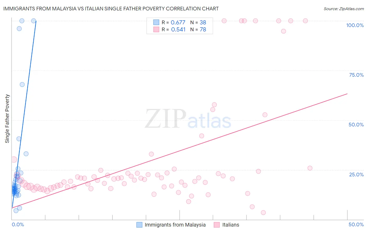 Immigrants from Malaysia vs Italian Single Father Poverty