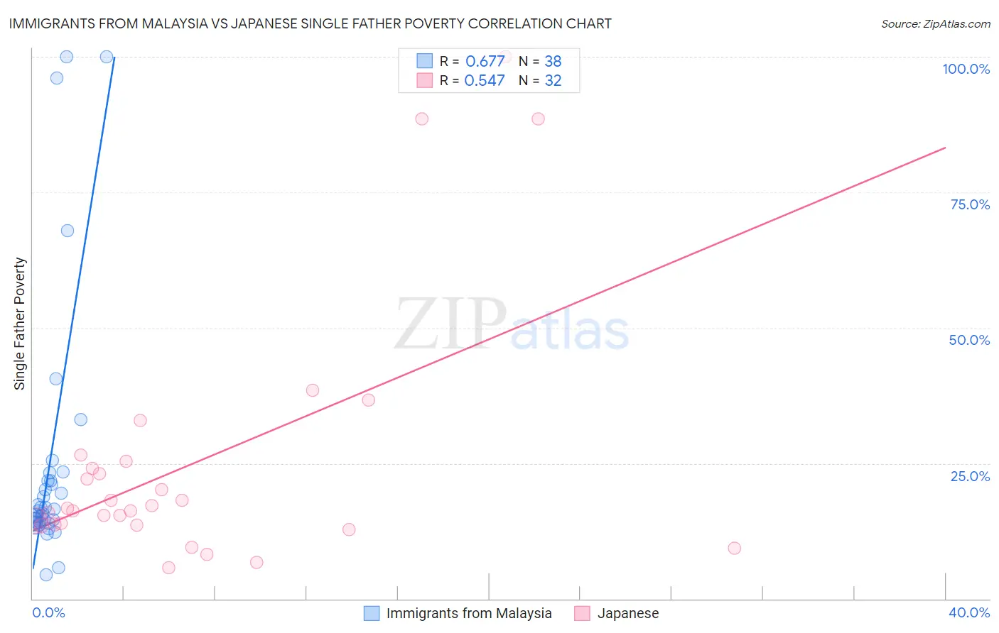 Immigrants from Malaysia vs Japanese Single Father Poverty