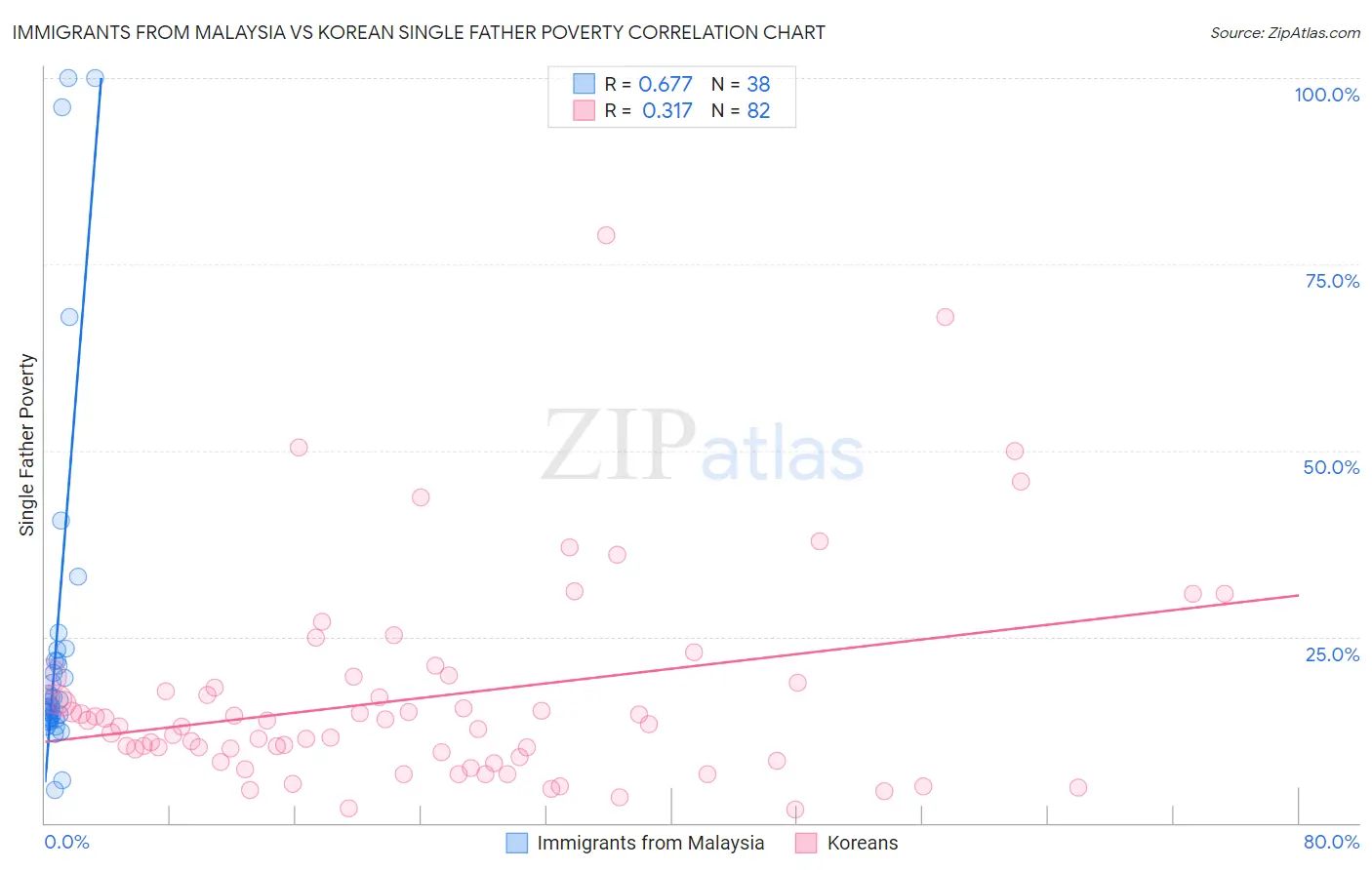 Immigrants from Malaysia vs Korean Single Father Poverty